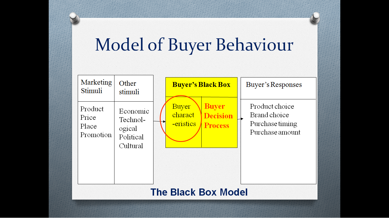 1 A Model of Industrial Buyer Behaviour Consumer Behaviour